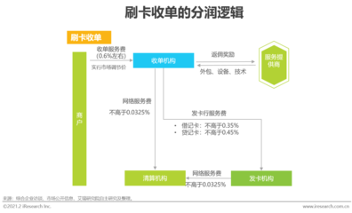 2021年中國線下收單行業(yè)研究報(bào)告 卡收單的堅(jiān)守與變革